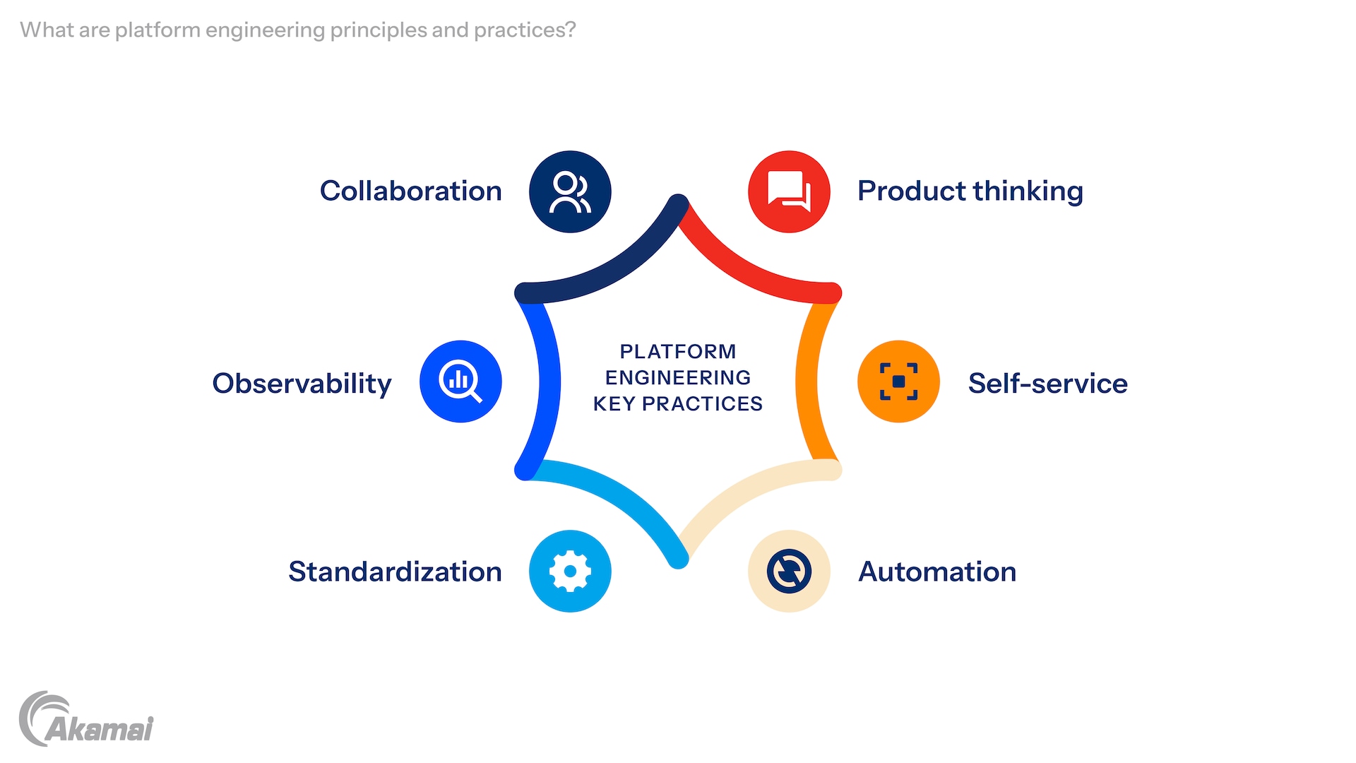 Illustration showing platform engineering principles and practices.