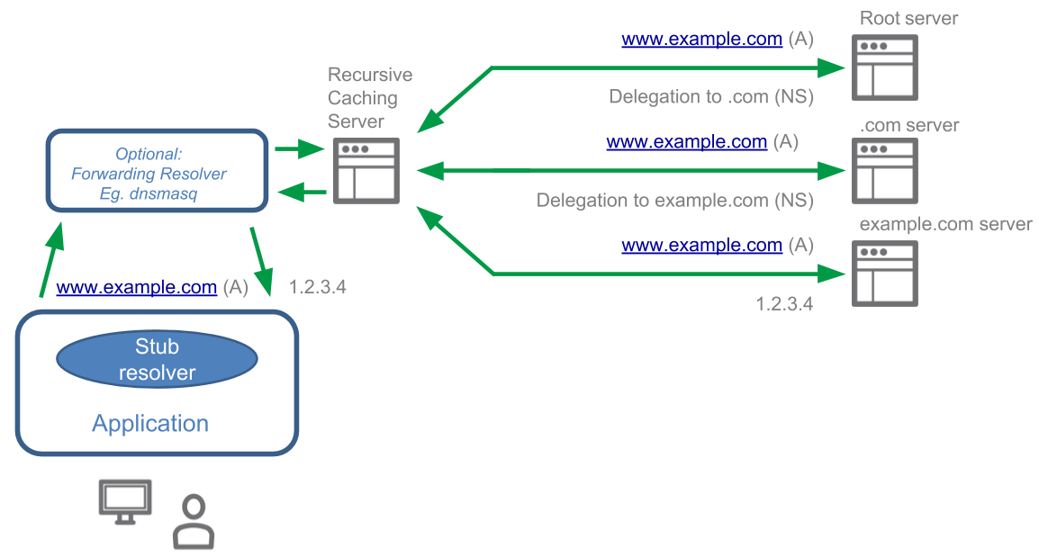 Org proxy pac