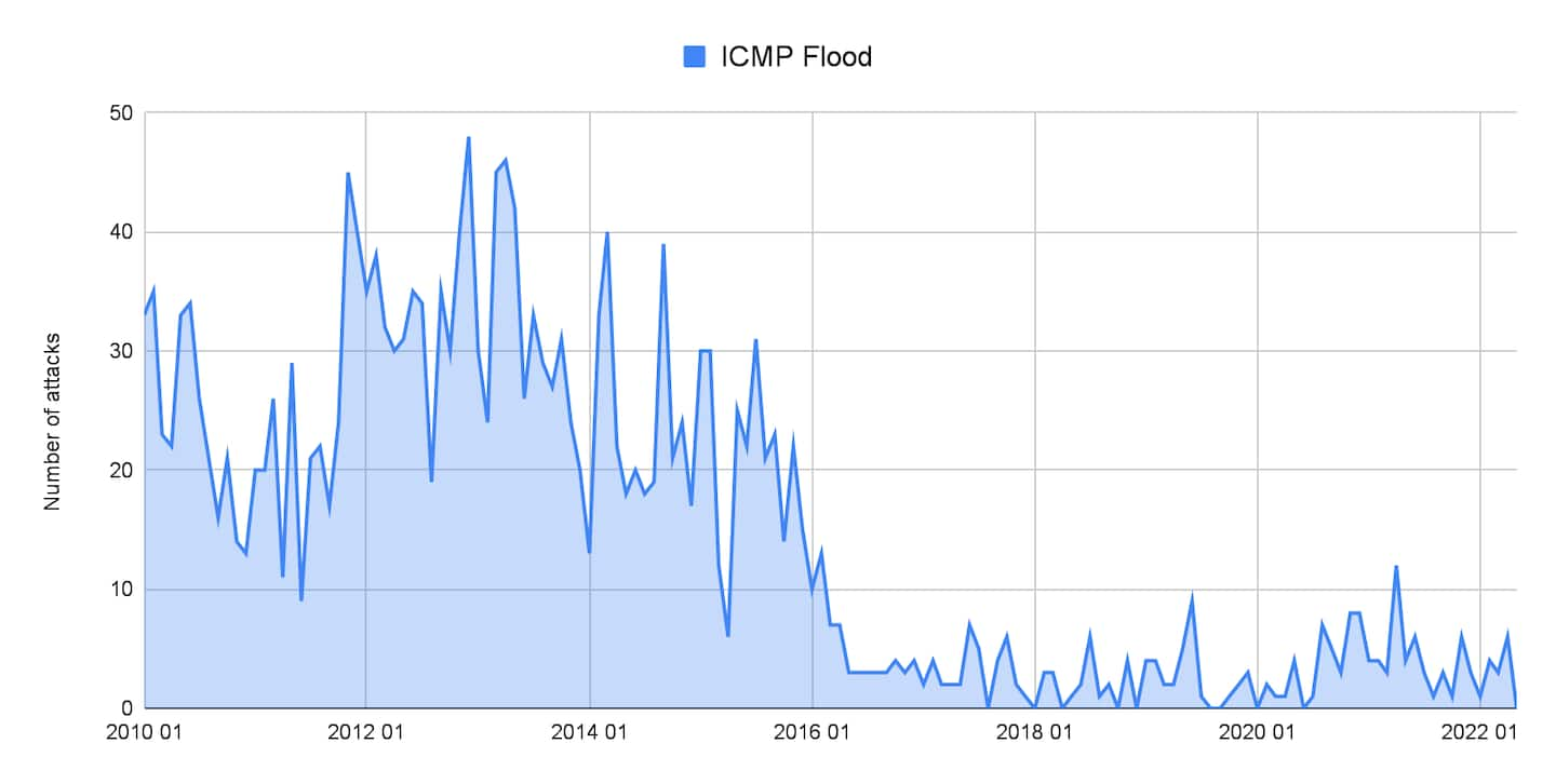 Fig. 3: ICMP attacks are no longer as popular as they once were