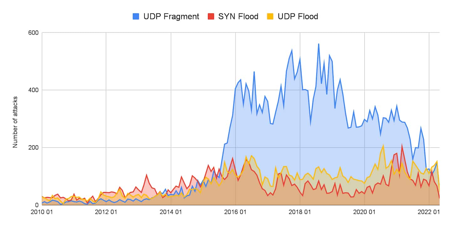 Fig. 2: UDP floods, SYN floods, and UDP fragmentation continue to be seen in force