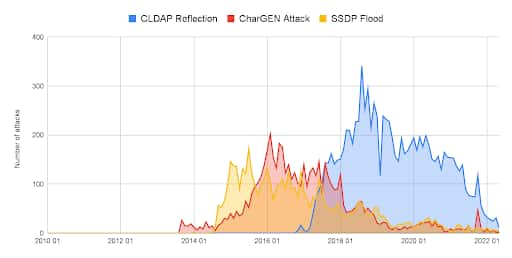 Fig. 4: CharGEN attacks, SSDP floods, and CLDAP reflections are rarely seen today