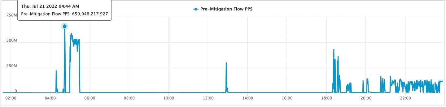 Fig. 1: Spike in PPS attack traffic