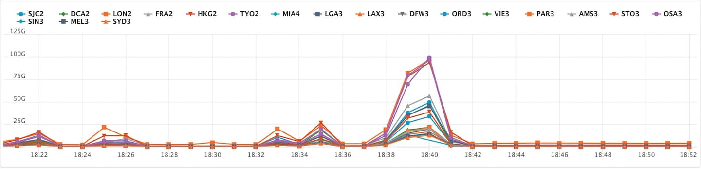 Fig. 3: Regional distribution of BPS attack traffic