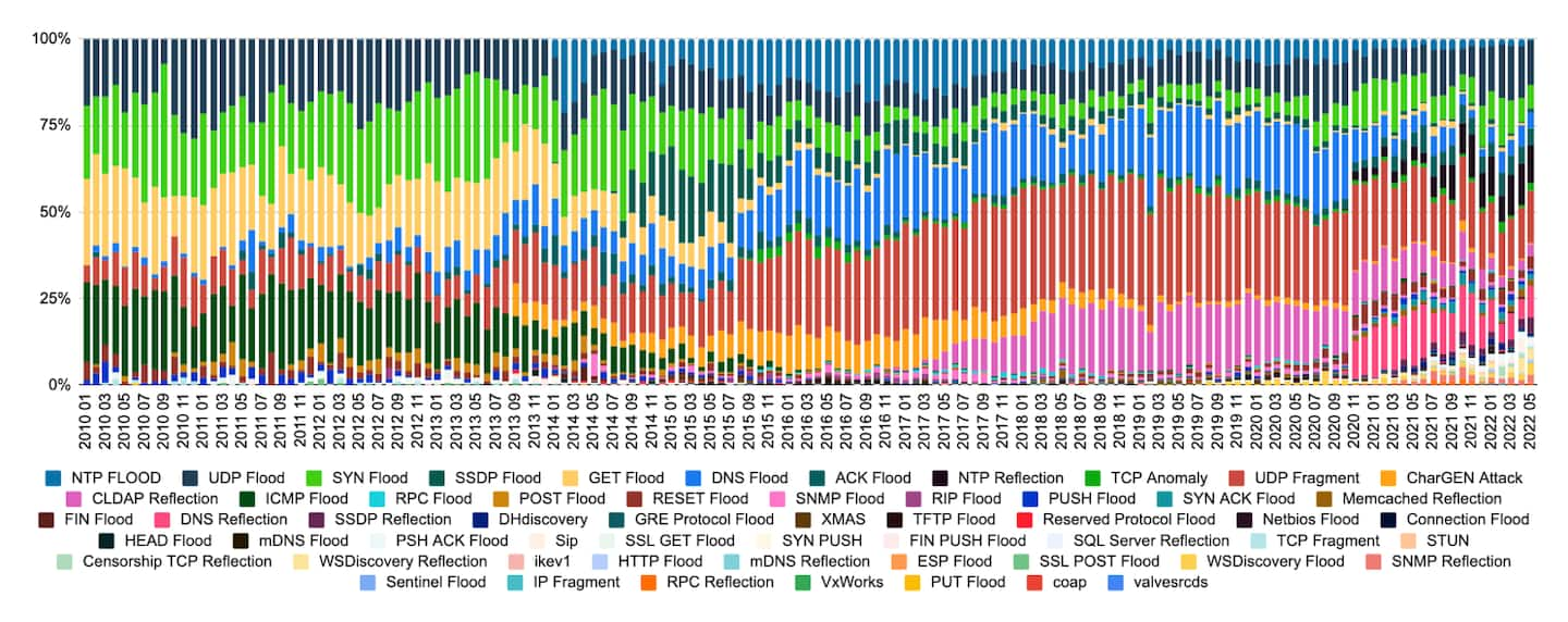 Fig. 1: DDoS activity over the past 10 years