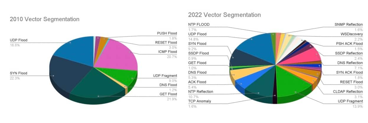 Fig. 5: Comparison of vector segmentation by year