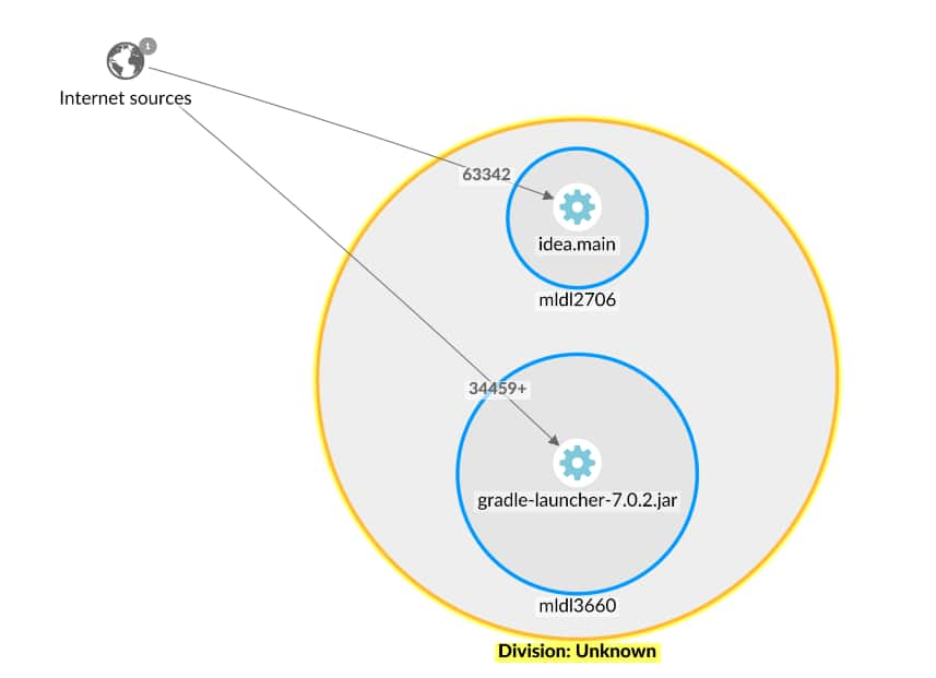 Use reveal explore map to identify legitimate communications, and respond without disrupting the business.