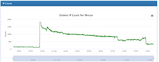 Distinct IP Count Per Minute. 