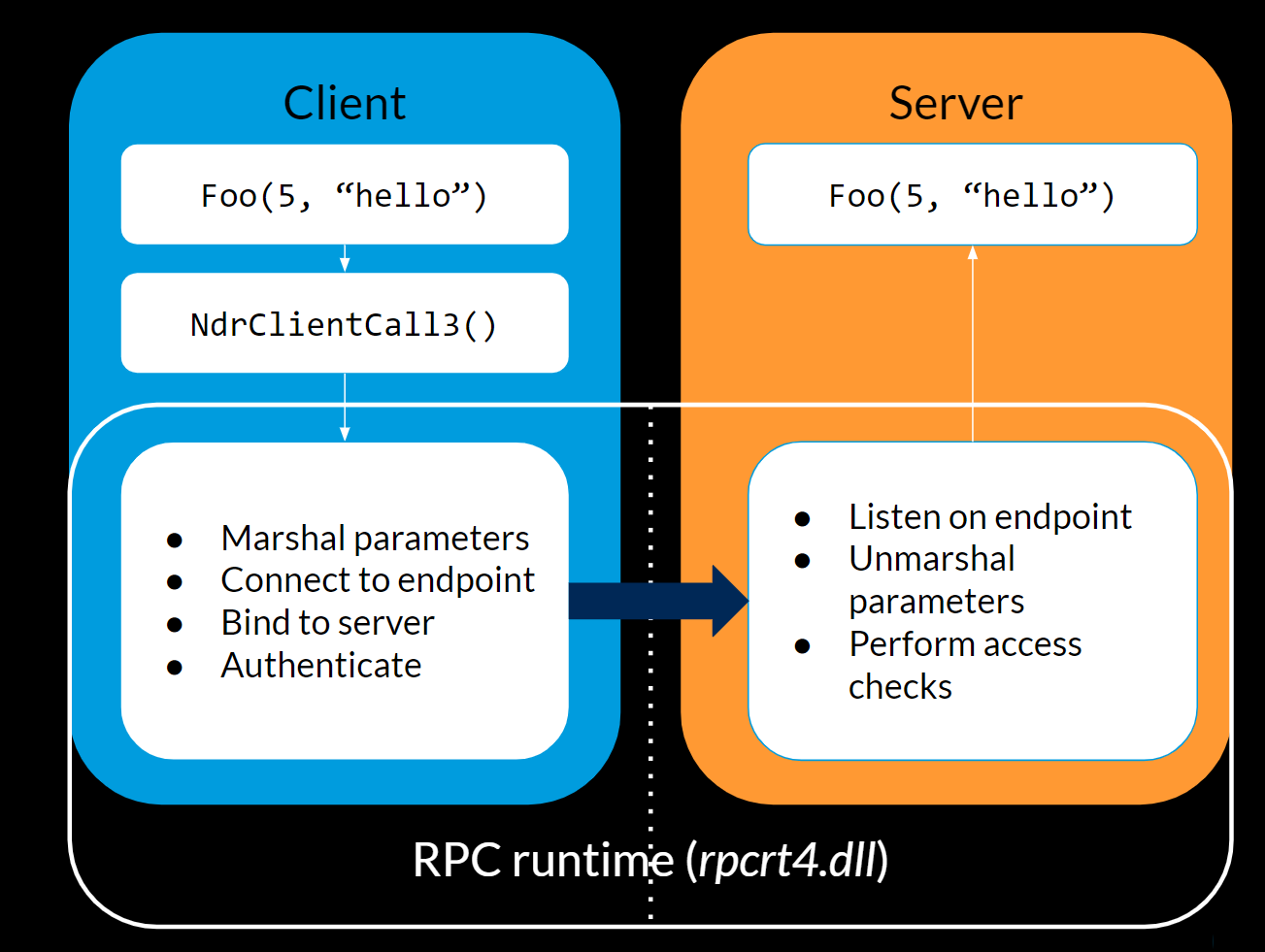 Outside the Inside - RPC Authority