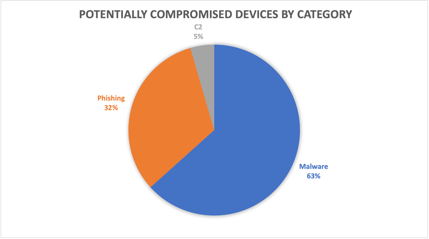 Fig. 2: Potentially compromised devices by category