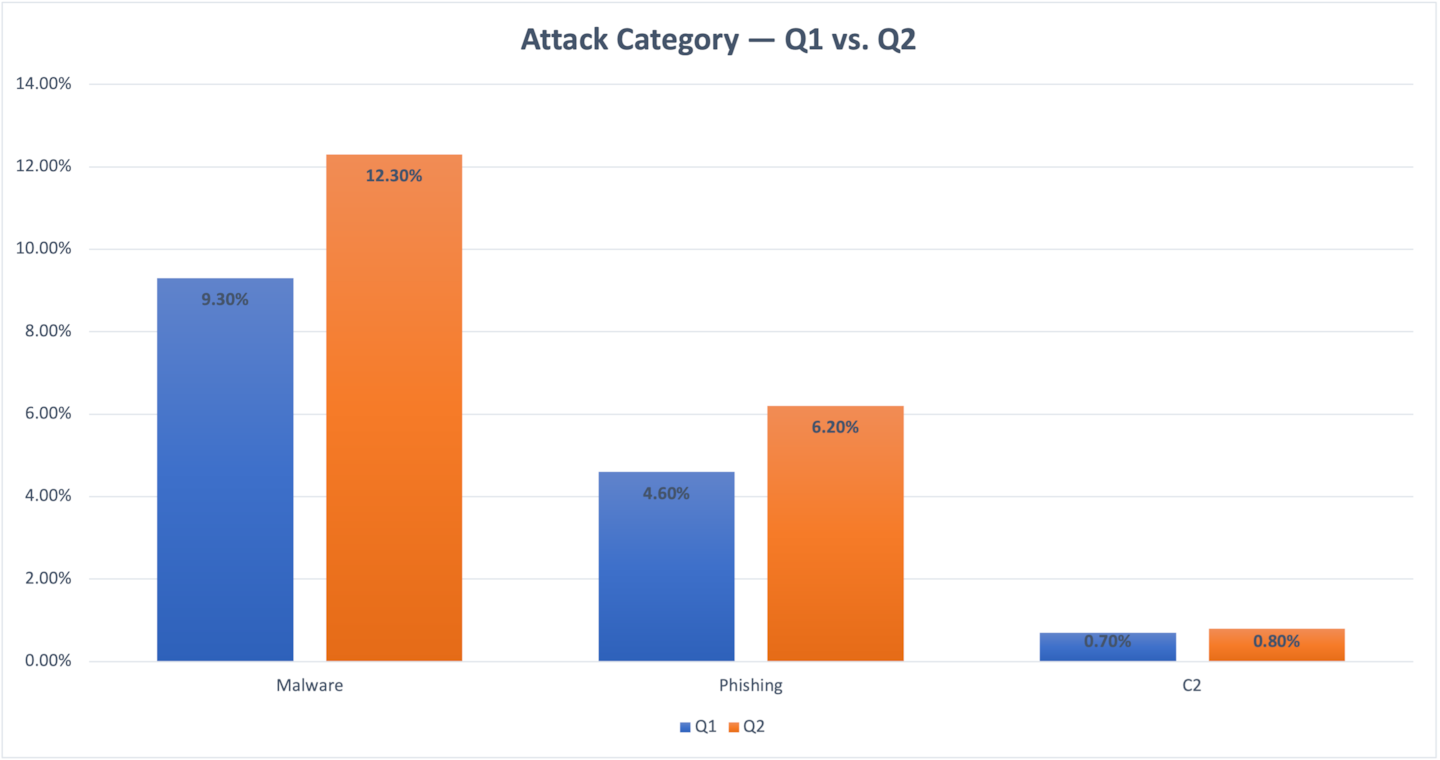 Fig. 1: Devices exposed to threats — Q1 vs. Q2