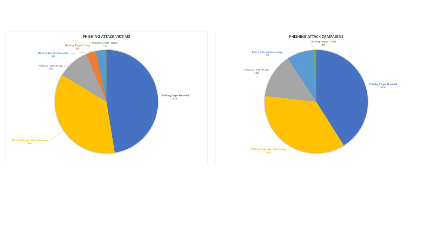 Fig. 3: Phishing victims and phishing campaigns by abused brands