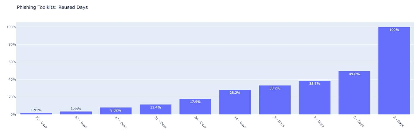 Fig. 5: Phishing toolkits by number of reused days Q2 2022