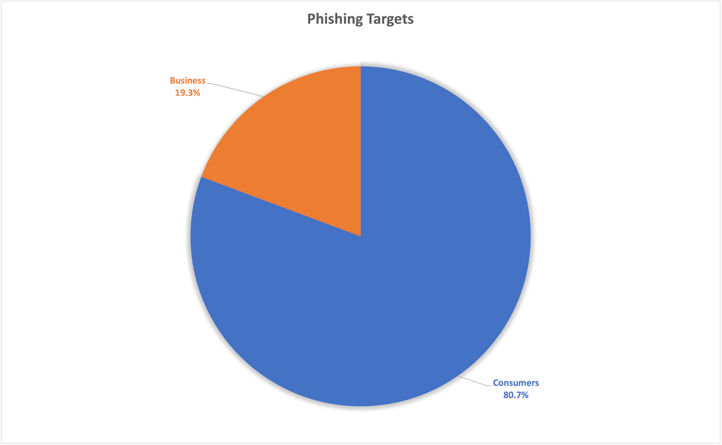 Fig. 4: Phishing targeted accounts — consumers vs. business 