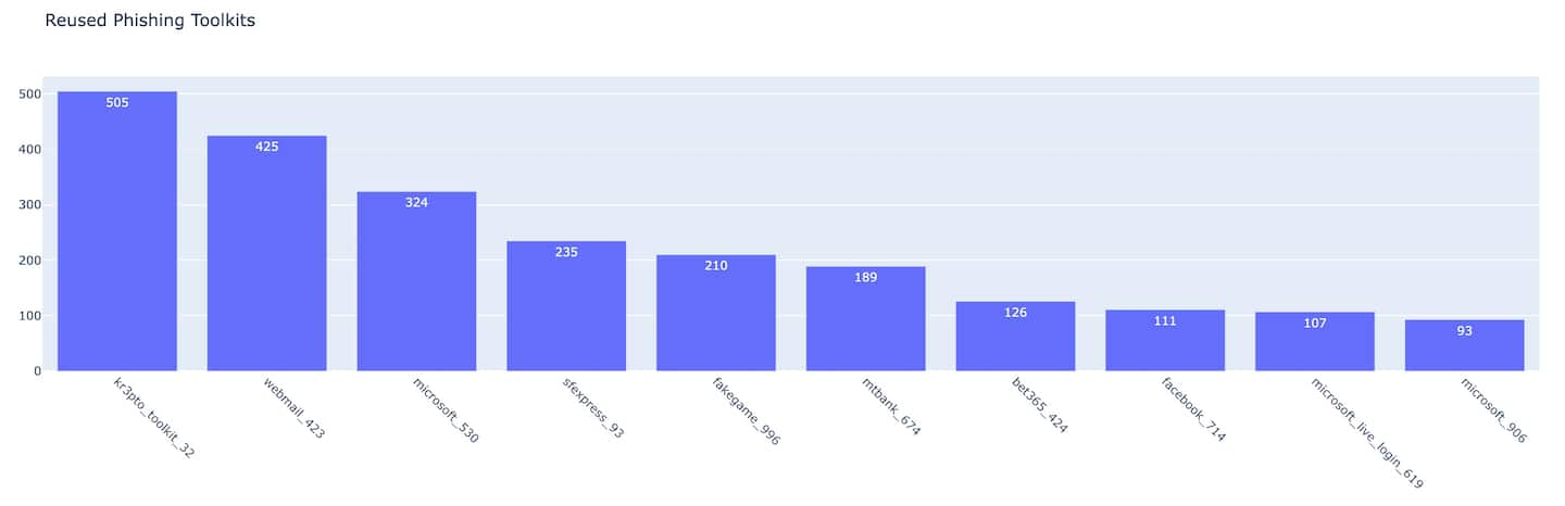 Fig. 6: Top 10 reused phishing toolkits 