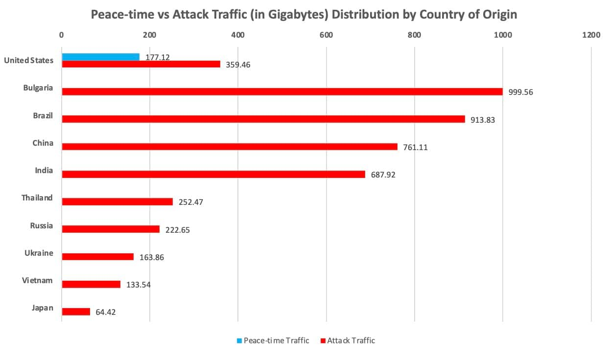 Peace-time vs Attack Traffic (in Gigabytes) Distribution by Country of Origin