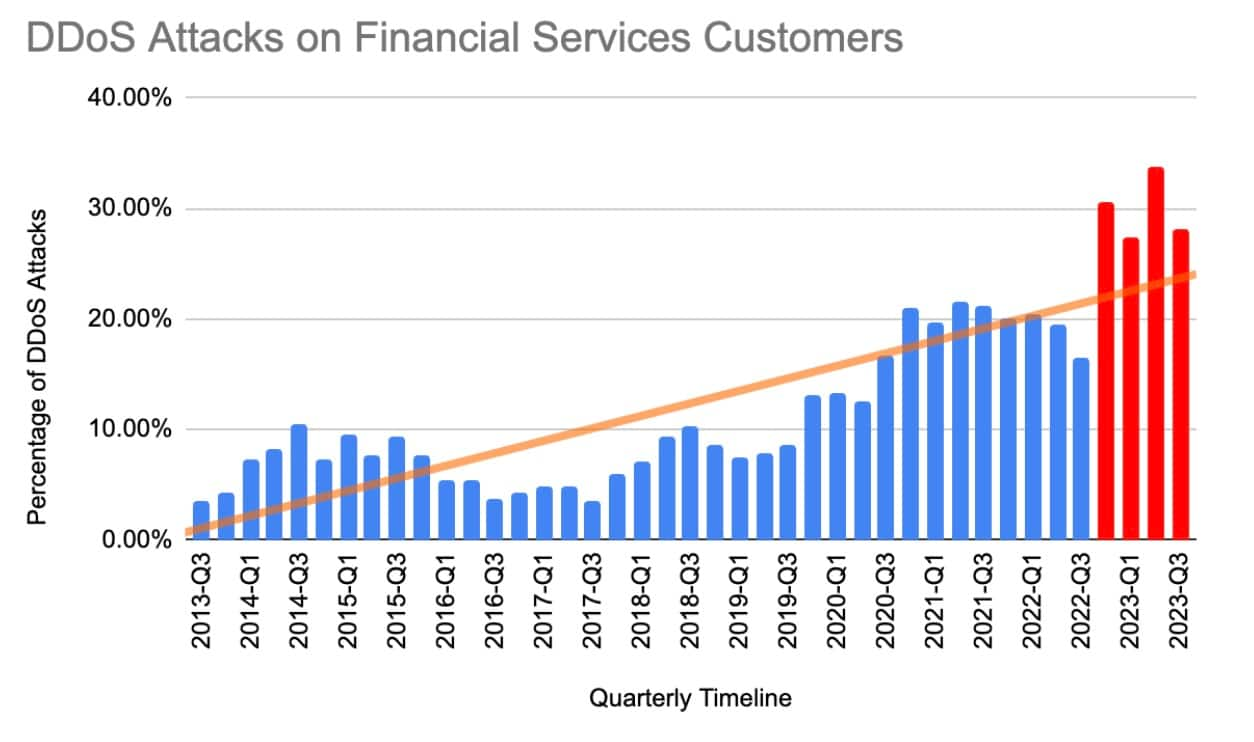 DDoS Attacks of Financial Services Customers