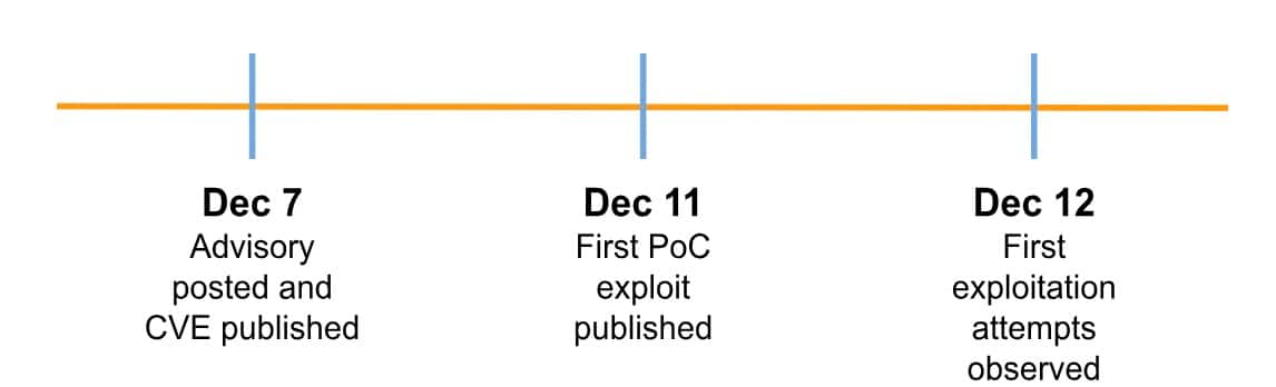 On December 11, the first proof-of-concept (PoC) exploits were published and made widely available. Exploitation attempts followed shortly thereafter, on December 12 (Figure 1).