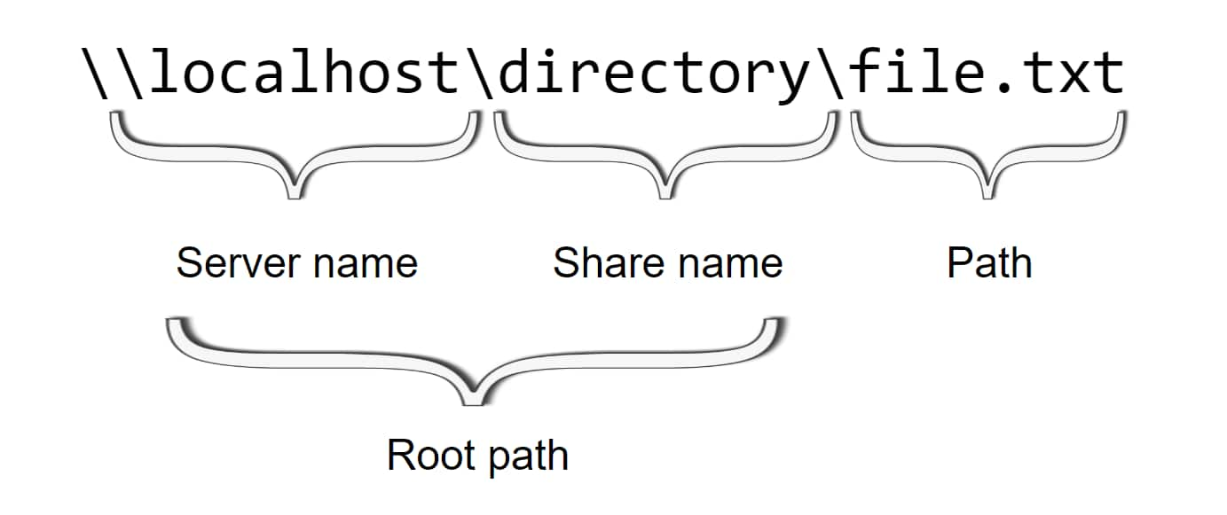 The first attempt to find a bypass was with an absolute UNC path (RtlPathTypeUncAbsolute). Figure 2 details the structure of the path.