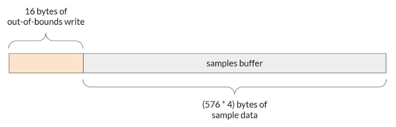 Samples buffer