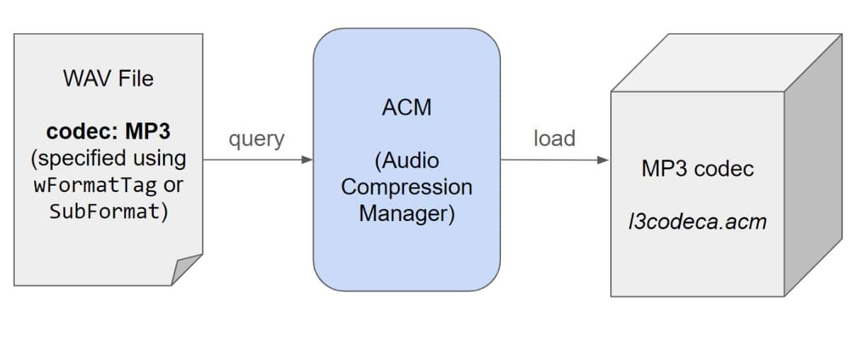 When we use a WAV file where PCM is not used, the ACM will be queried to see if the codec specified in the file itself exists and can handle the transformation (Figure 1). 