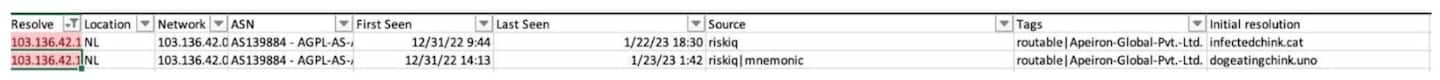 Many of the C2 addresses and the C2 domain resolutions align with IPs that fall under the Classless Inter-Domain Routing (CIDR) block 5.181.80.0/24 (Figure 2). 