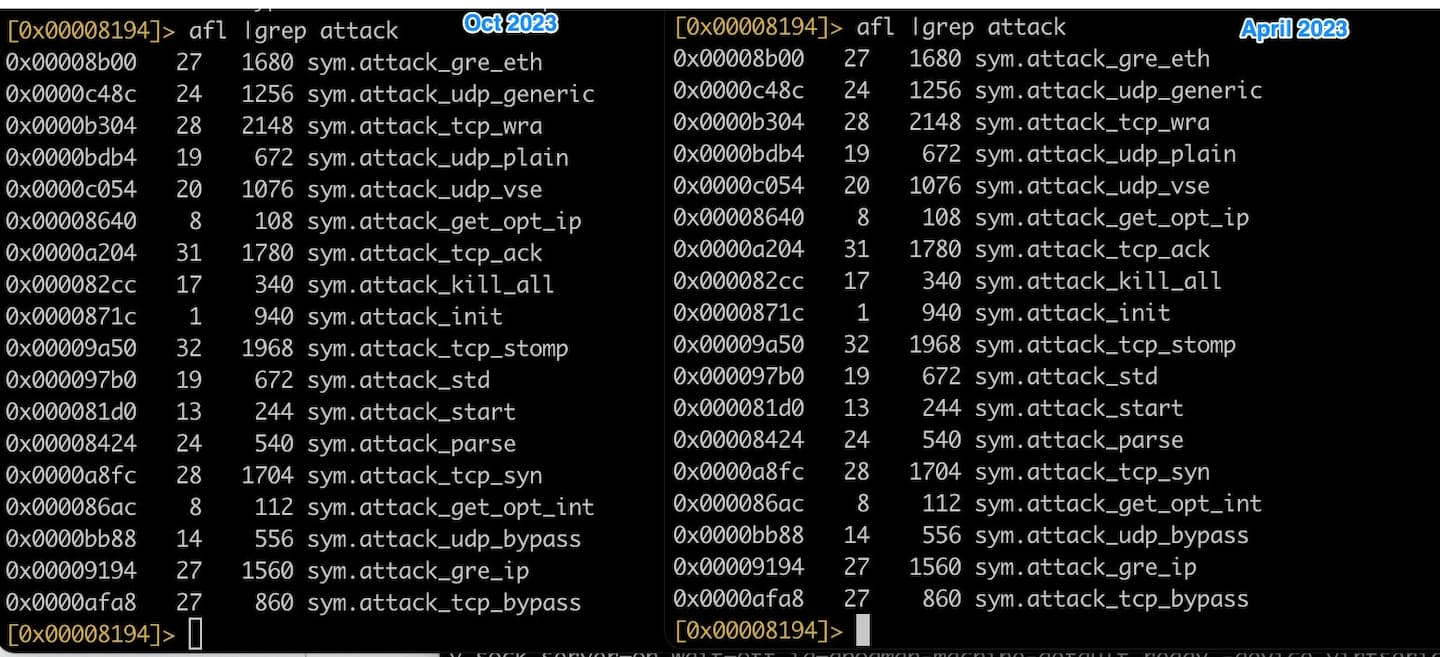 A side-by-side comparison of older malware (April 2023) with the variant being used in this campaign (October 2023) shows the same functions in the same memory locations (Figure 8). 