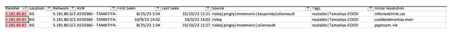 Many of the C2 addresses and the C2 domain resolutions align with IPs that fall under the Classless Inter-Domain Routing (CIDR) block 5.181.80.0/24 (Figure 2). 