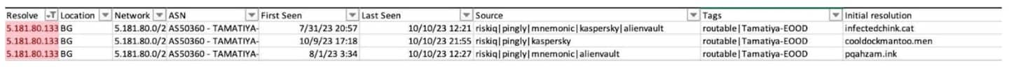 Many of the C2 addresses and the C2 domain resolutions align with IPs that fall under the Classless Inter-Domain Routing (CIDR) block 5.181.80.0/24 (Figure 2). 