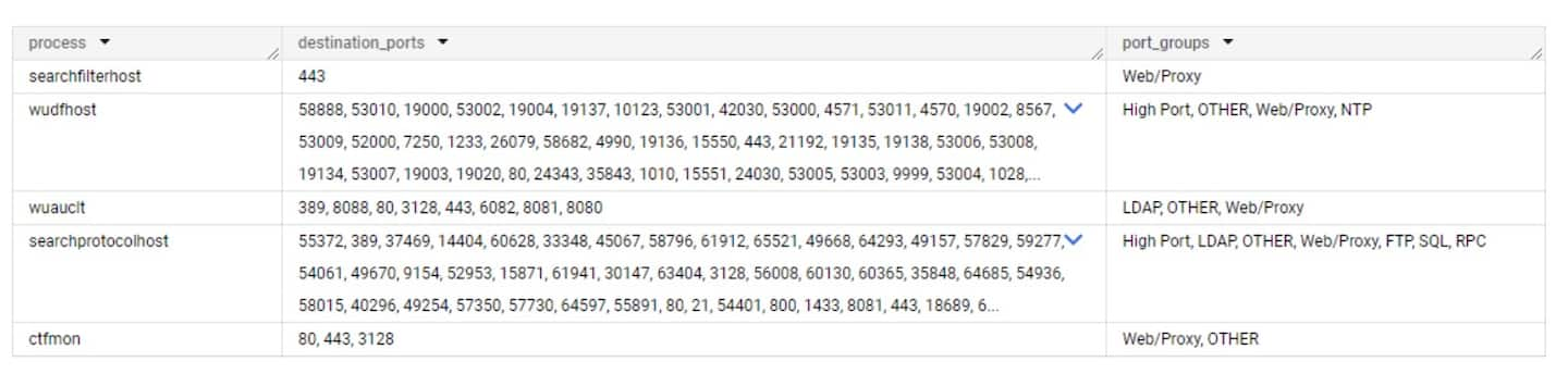 By looking at the processes’ baselines , we can see that none of them should initiate any SMB communication (Figure 4).