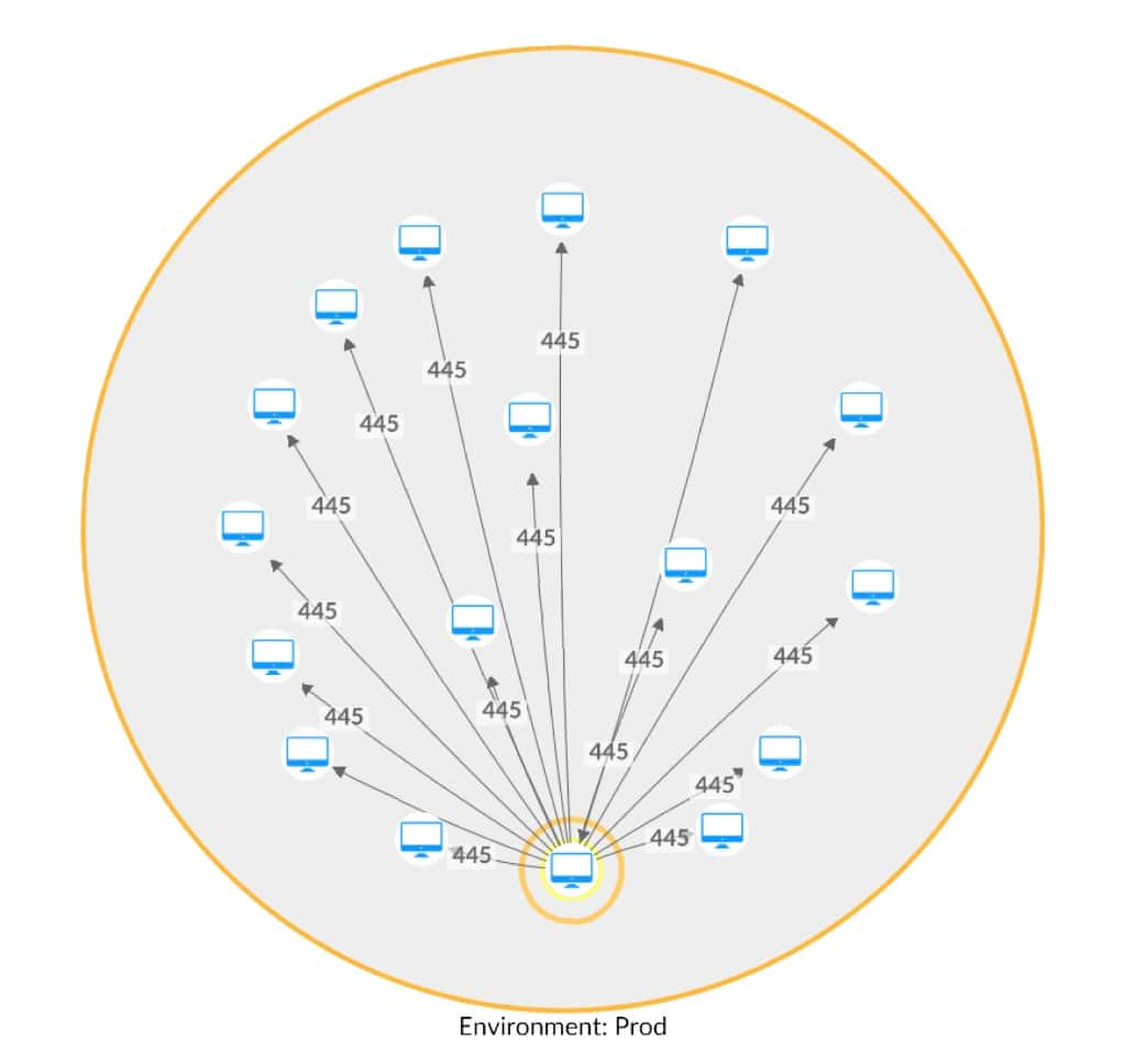 These five system-native executables, which all use a very specific communication pattern of web-related ports, started communicating with other assets in the network using the Server Message Block (SMB) protocol (Figure 3).