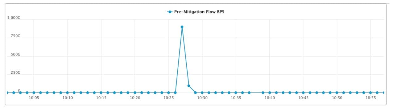 https://www.akamai.com/site/en/images/blog/2023/record-breaking-ddos-in-apac.jpg