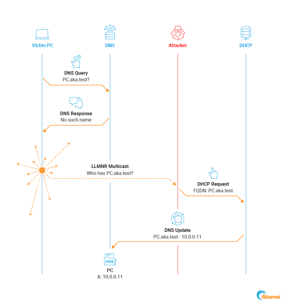  After we identify a potential dead host, we can create a matching DNS record by sending a DHCP DNS Dynamic Update (Figure 11).