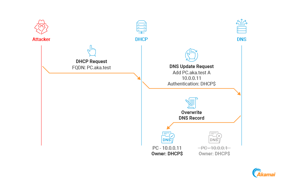 Although overwrites of existing client records don’t work because of their restricting ACLs, overwrites of managed records (ones created by DHCP) do work, as the authenticating machine is also the record owner (Figure 15).