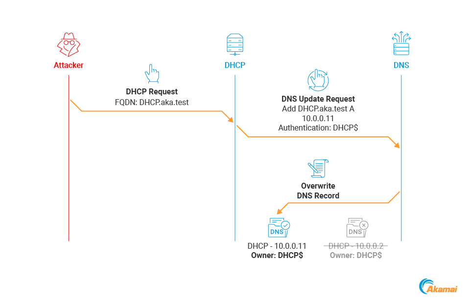 DHCP DNS overwrite