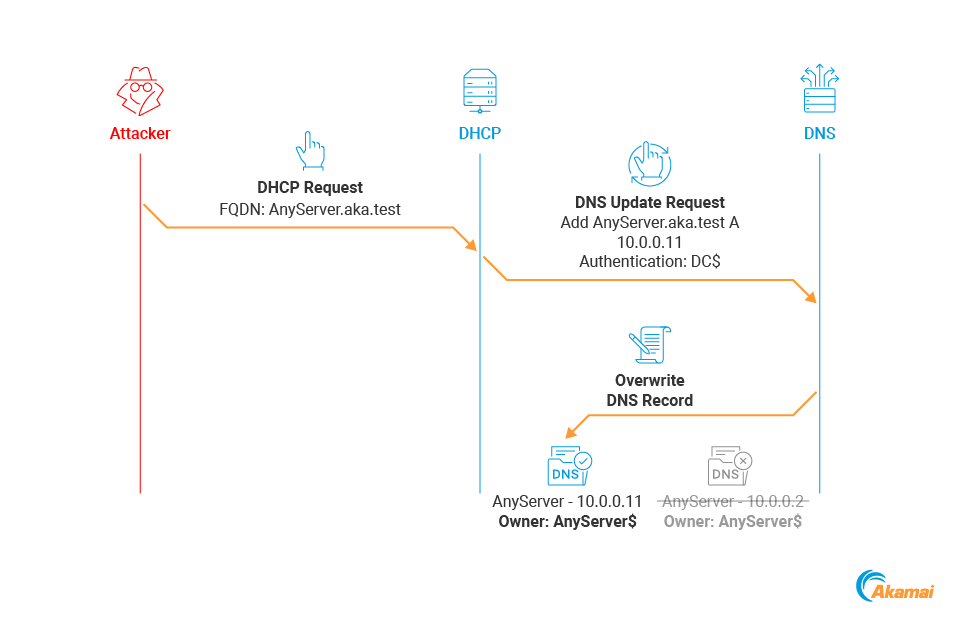 This is huge. If the DHCP server is a DC, then it has permissions over all the records in the zone, and attackers could use it to overwrite any DNS A record inside the ADI zone — as an unauthenticated user! The attack is illustrated in Figure 20.