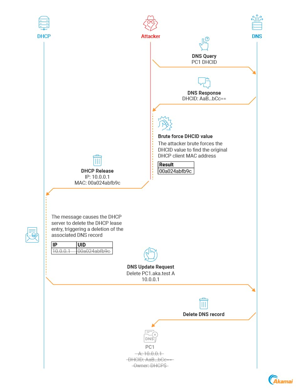  We can reduce this time drastically if we only use common vendor IDs. An example of this process can be seen in Figure 24.