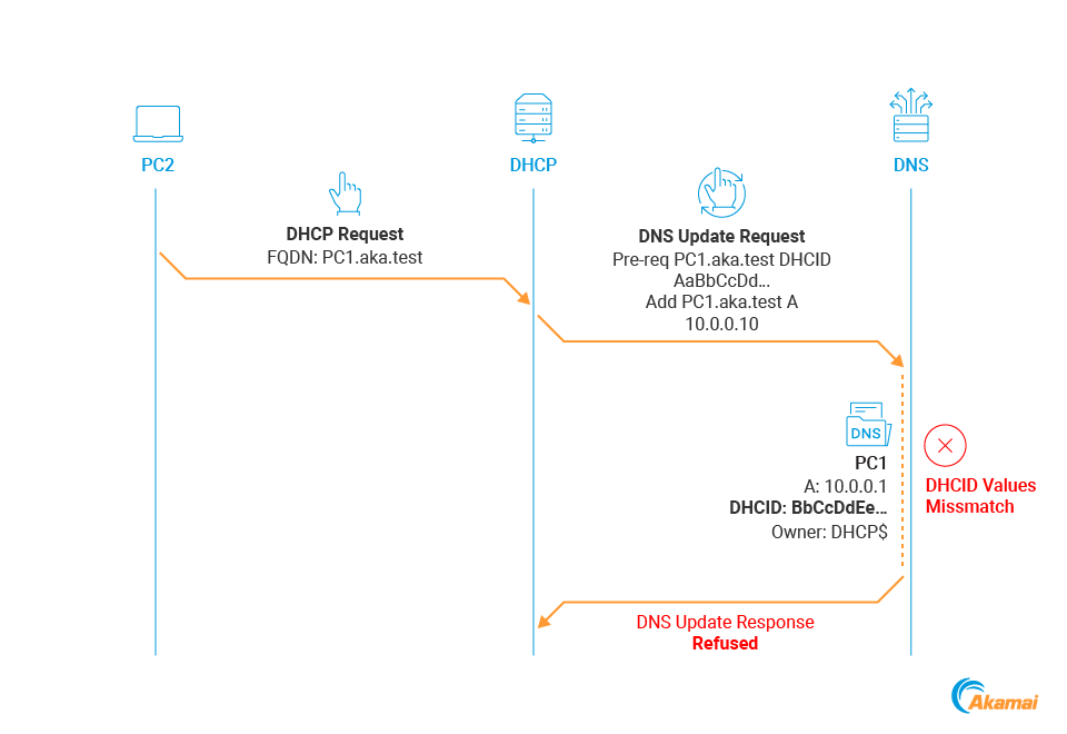 Any attempt to update a client record from a DHCP server would fail (Figure 25).