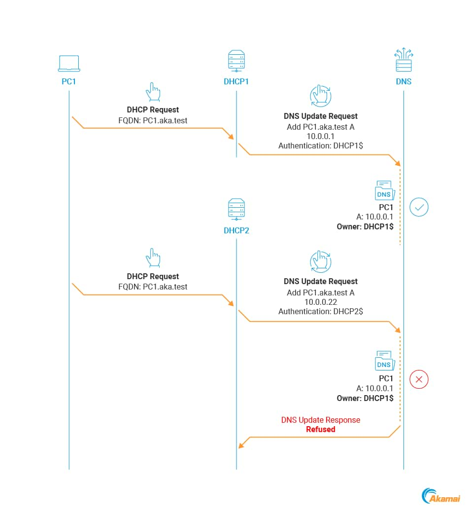 The second problem arises when multiple DHCP servers are required to work together. In this example we have two DHCP servers — DHCP1 and DHCP2, and a client PC1 registers a DNS record through DHCP1