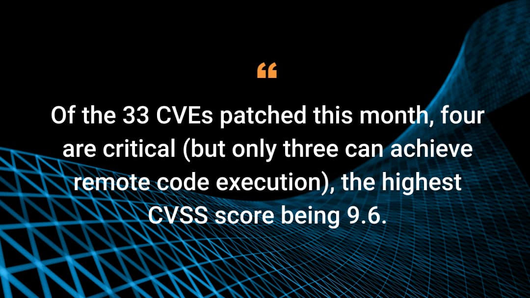 Of the 33 CVEs patched this month, four are critical (but only three can achieve remote code execution), with the highest CVSS score being 9.6.