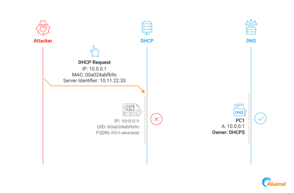 It will then delete the IP lease without deleting the associated DNS record (Figure 9).