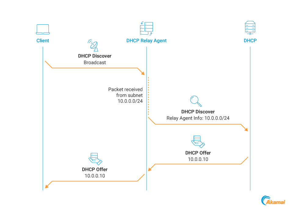 A DHCP relay agent is a server that is meant to allow clients to lease IP addresses from a DHCP server even if one is not present in their local network (Figure 11). 