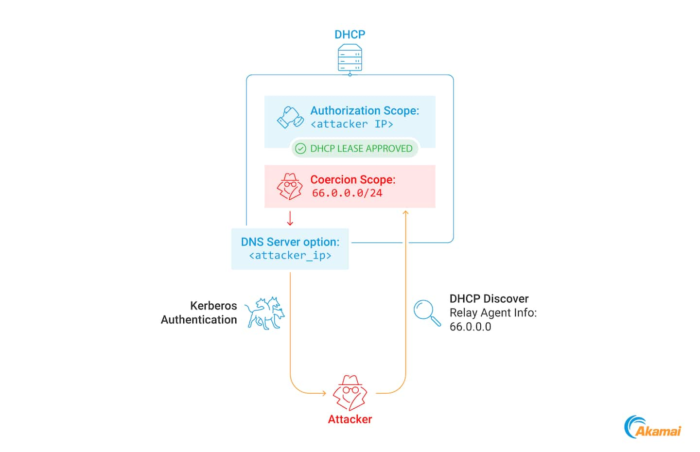 Our backdoor (Figure 13) will consist of 2 scopes.