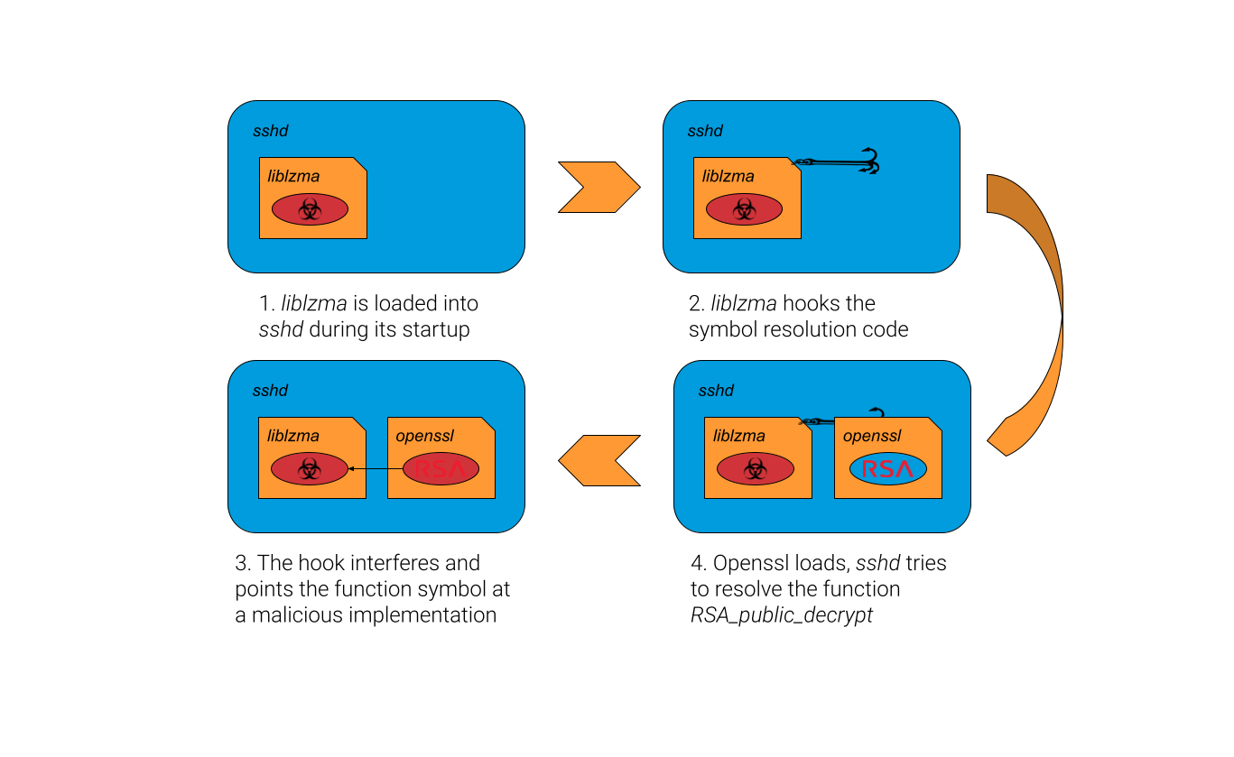 The malicious library interferes with the function resolving process, so it could replace the function pointer for the OpenSSH function RSA_public_decrypt (Figure 1).