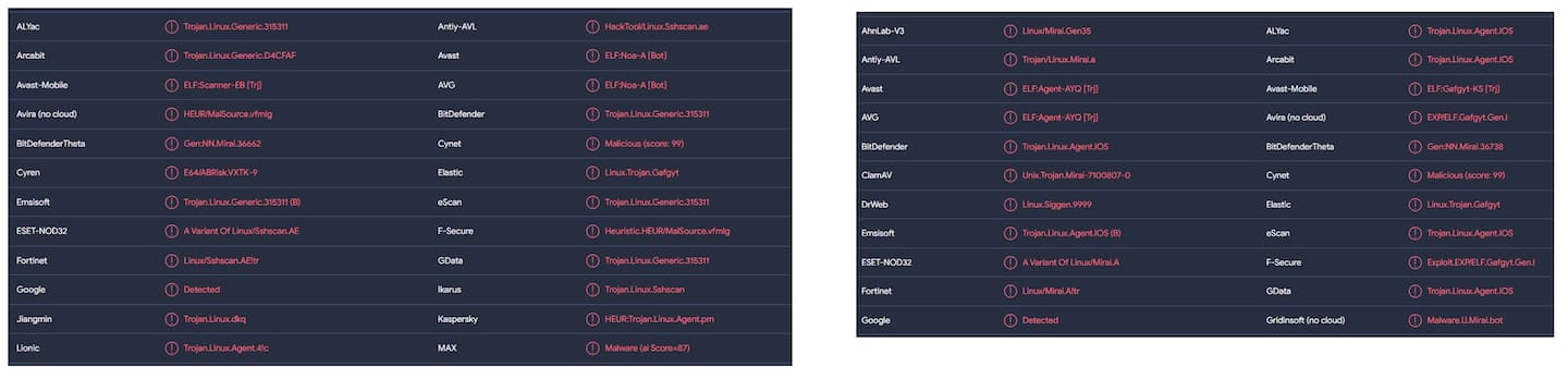 Left: Noabot Detections From Virustotal. Most Detections Are Something Like &Quot;Trojan.linux.generic&Quot; Or &Quot;Sshscan&Quot; Right: A Mirai Variant Sample Detections From Virustotal. Most Detections Mention Mirai Specifically.