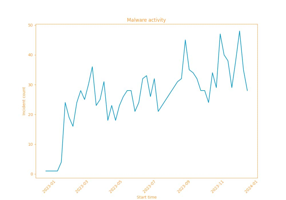 Graph of the malware's activity over time. The graph starts a little before January 2023 and ends a bit after November 2023. 