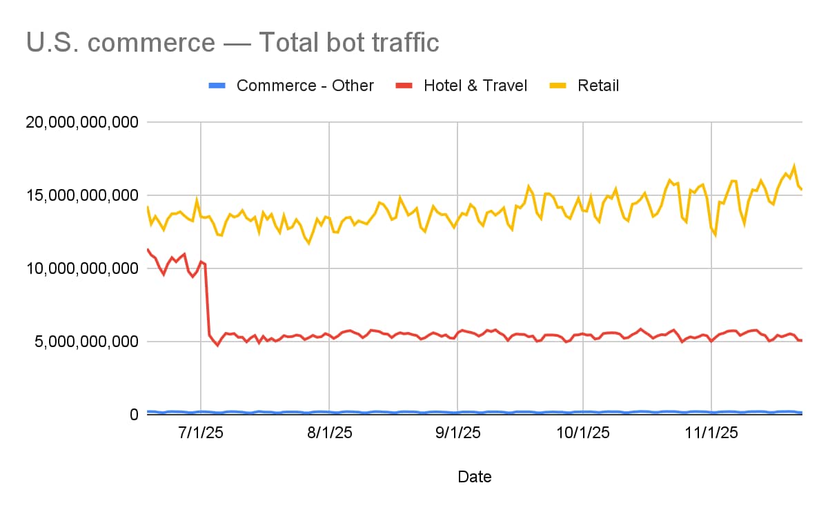 Total bot traffic across U.S. commerce by industry segment