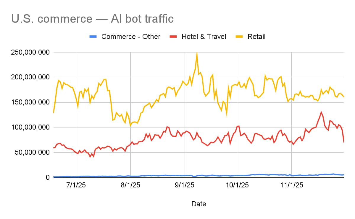 Total AI bot traffic across U.S. commerce by industry segment