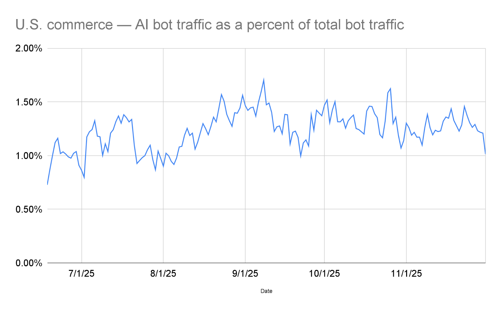 AI bot traffic as a percentage of total bot traffic across U.S. commerce