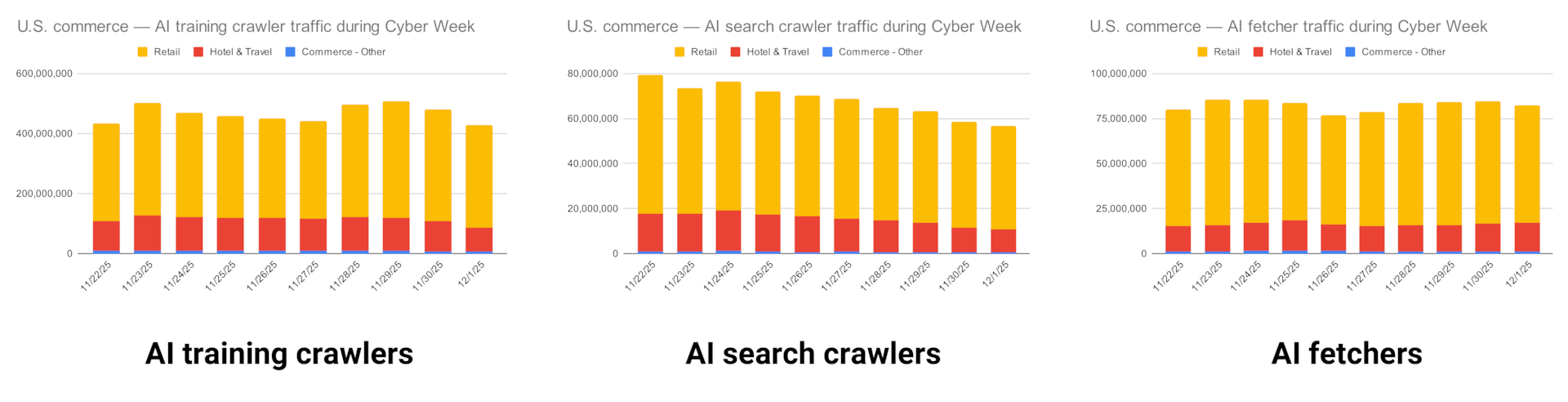 AI bot traffic during Cyber Week by AI bot category
