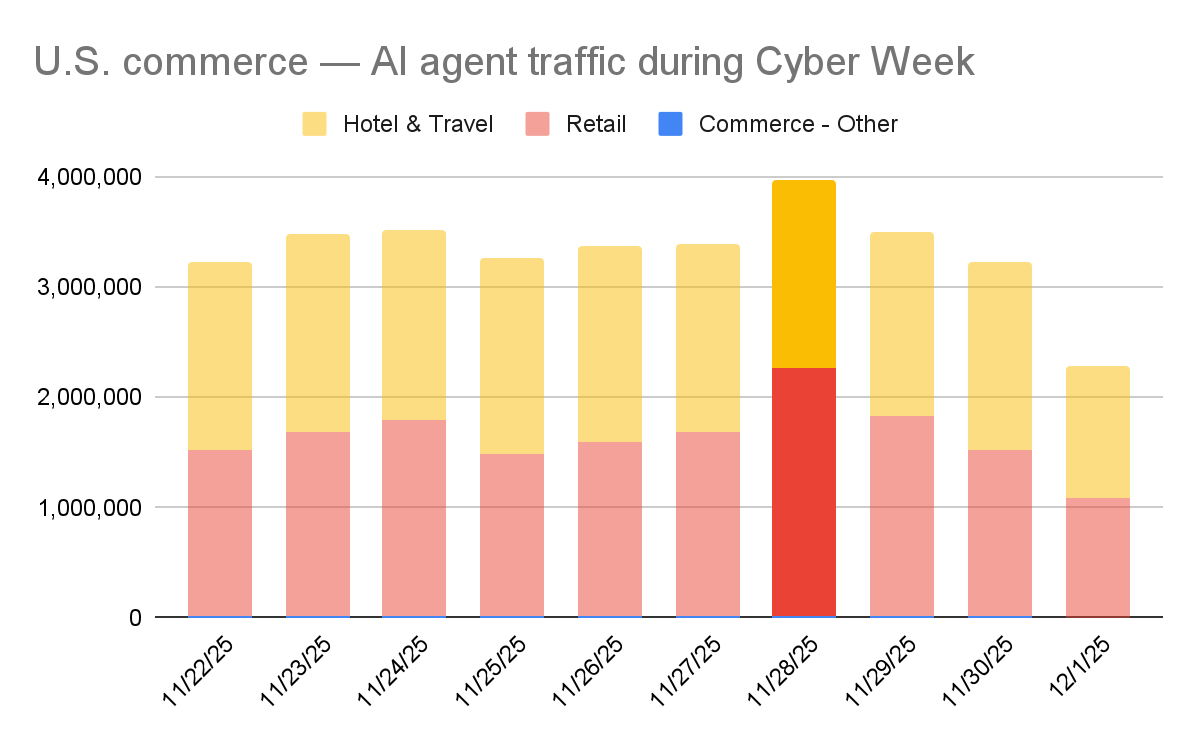 AI agent traffic across U.S. Commerce 